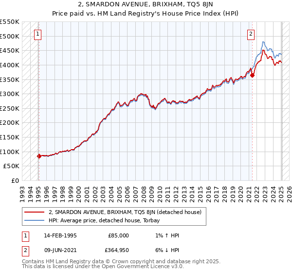 2, SMARDON AVENUE, BRIXHAM, TQ5 8JN: Price paid vs HM Land Registry's House Price Index