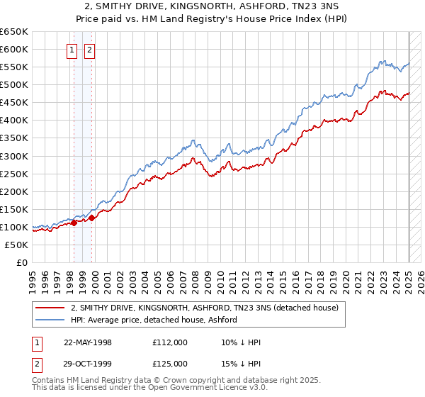 2, SMITHY DRIVE, KINGSNORTH, ASHFORD, TN23 3NS: Price paid vs HM Land Registry's House Price Index