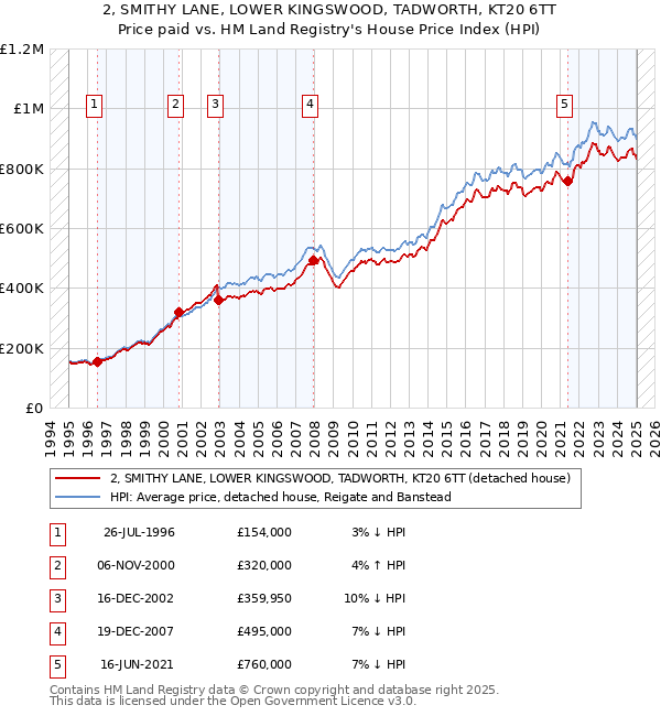 2, SMITHY LANE, LOWER KINGSWOOD, TADWORTH, KT20 6TT: Price paid vs HM Land Registry's House Price Index