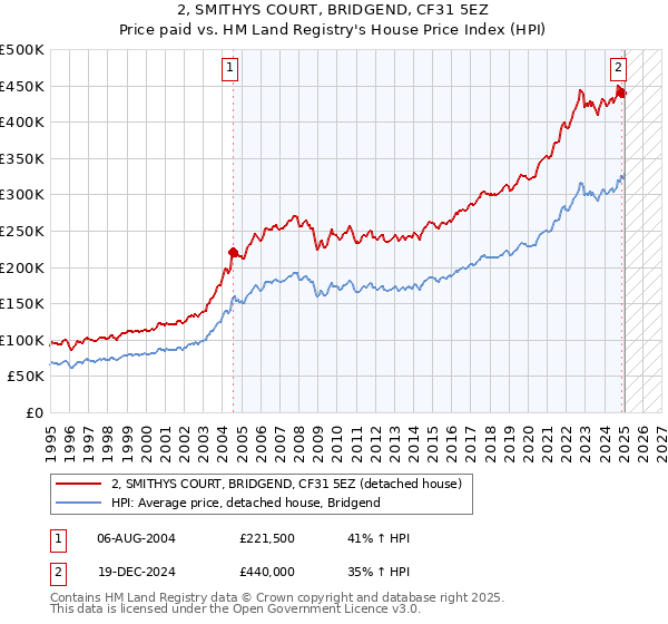 2, SMITHYS COURT, BRIDGEND, CF31 5EZ: Price paid vs HM Land Registry's House Price Index