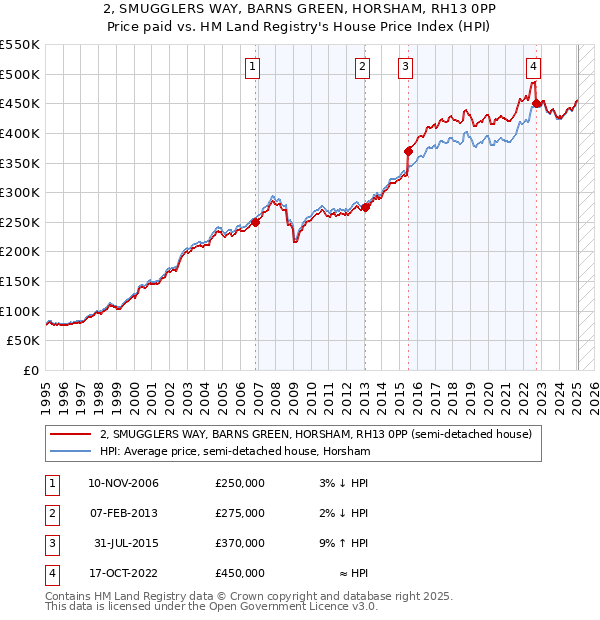 2, SMUGGLERS WAY, BARNS GREEN, HORSHAM, RH13 0PP: Price paid vs HM Land Registry's House Price Index