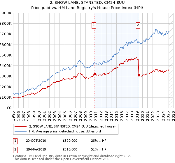 2, SNOW LANE, STANSTED, CM24 8UU: Price paid vs HM Land Registry's House Price Index