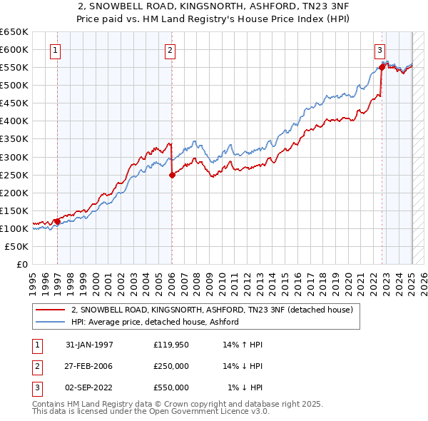 2, SNOWBELL ROAD, KINGSNORTH, ASHFORD, TN23 3NF: Price paid vs HM Land Registry's House Price Index