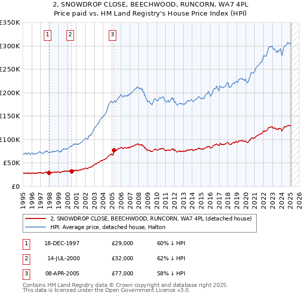 2, SNOWDROP CLOSE, BEECHWOOD, RUNCORN, WA7 4PL: Price paid vs HM Land Registry's House Price Index