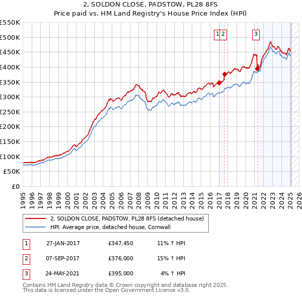 2, SOLDON CLOSE, PADSTOW, PL28 8FS: Price paid vs HM Land Registry's House Price Index