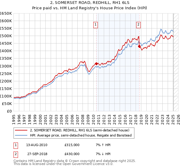 2, SOMERSET ROAD, REDHILL, RH1 6LS: Price paid vs HM Land Registry's House Price Index
