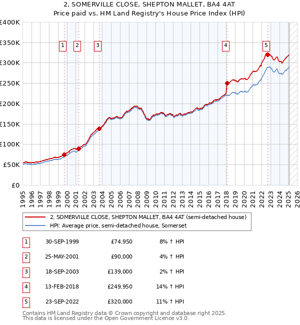2, SOMERVILLE CLOSE, SHEPTON MALLET, BA4 4AT: Price paid vs HM Land Registry's House Price Index
