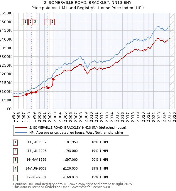 2, SOMERVILLE ROAD, BRACKLEY, NN13 6NY: Price paid vs HM Land Registry's House Price Index