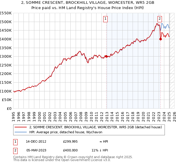 2, SOMME CRESCENT, BROCKHILL VILLAGE, WORCESTER, WR5 2GB: Price paid vs HM Land Registry's House Price Index