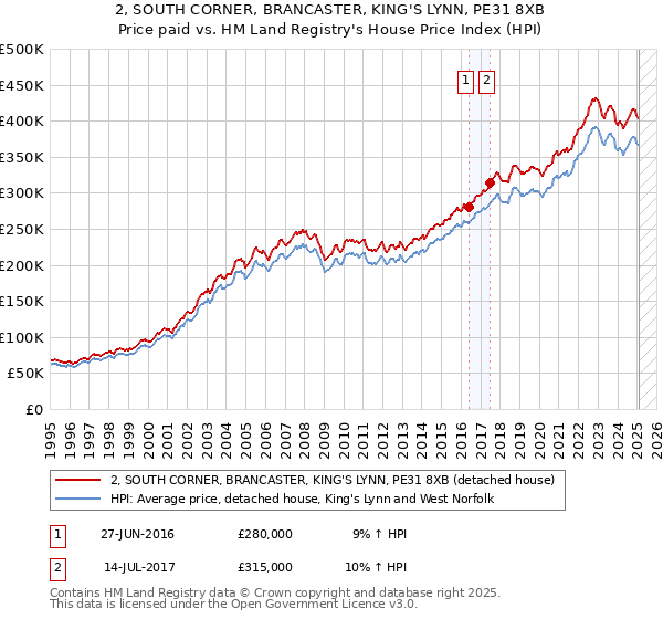 2, SOUTH CORNER, BRANCASTER, KING'S LYNN, PE31 8XB: Price paid vs HM Land Registry's House Price Index