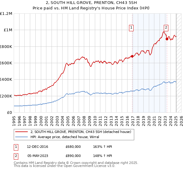 2, SOUTH HILL GROVE, PRENTON, CH43 5SH: Price paid vs HM Land Registry's House Price Index