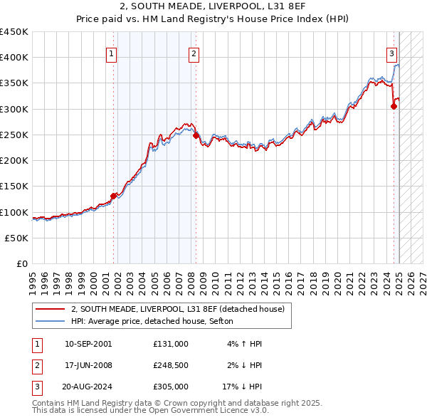 2, SOUTH MEADE, LIVERPOOL, L31 8EF: Price paid vs HM Land Registry's House Price Index