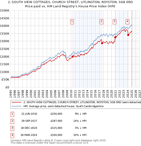 2, SOUTH VIEW COTTAGES, CHURCH STREET, LITLINGTON, ROYSTON, SG8 0RD: Price paid vs HM Land Registry's House Price Index