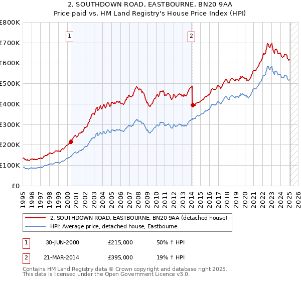 2, SOUTHDOWN ROAD, EASTBOURNE, BN20 9AA: Price paid vs HM Land Registry's House Price Index