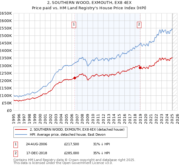 2, SOUTHERN WOOD, EXMOUTH, EX8 4EX: Price paid vs HM Land Registry's House Price Index