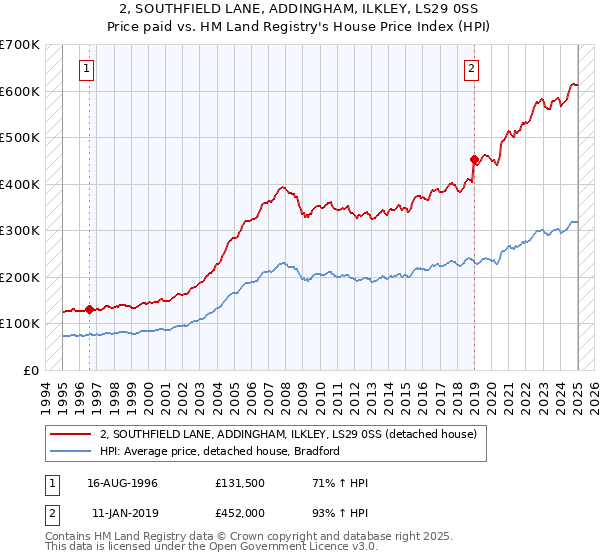 2, SOUTHFIELD LANE, ADDINGHAM, ILKLEY, LS29 0SS: Price paid vs HM Land Registry's House Price Index