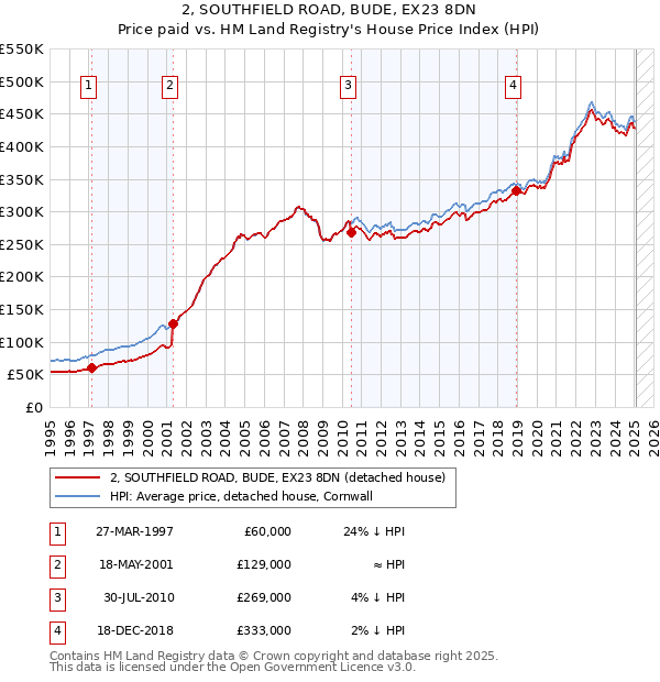 2, SOUTHFIELD ROAD, BUDE, EX23 8DN: Price paid vs HM Land Registry's House Price Index