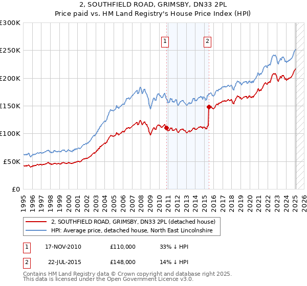 2, SOUTHFIELD ROAD, GRIMSBY, DN33 2PL: Price paid vs HM Land Registry's House Price Index