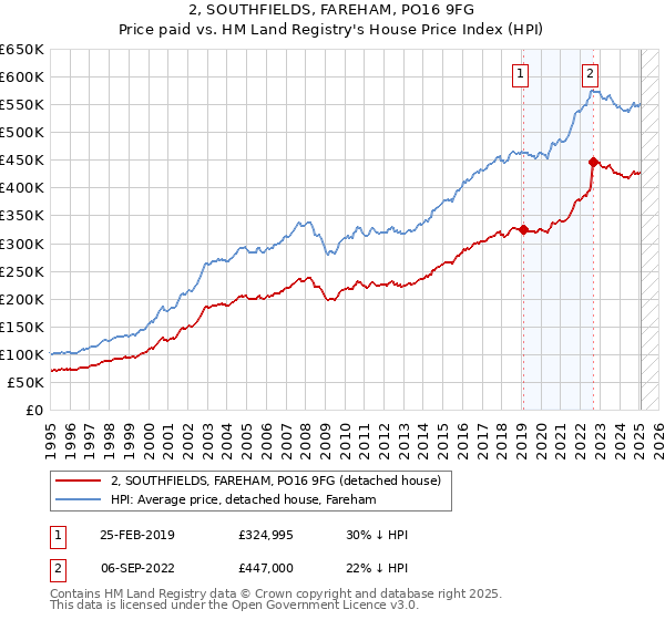 2, SOUTHFIELDS, FAREHAM, PO16 9FG: Price paid vs HM Land Registry's House Price Index