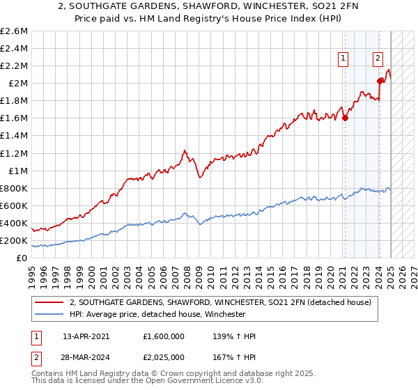 2, SOUTHGATE GARDENS, SHAWFORD, WINCHESTER, SO21 2FN: Price paid vs HM Land Registry's House Price Index
