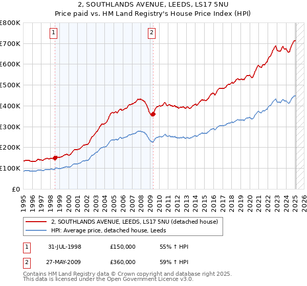 2, SOUTHLANDS AVENUE, LEEDS, LS17 5NU: Price paid vs HM Land Registry's House Price Index