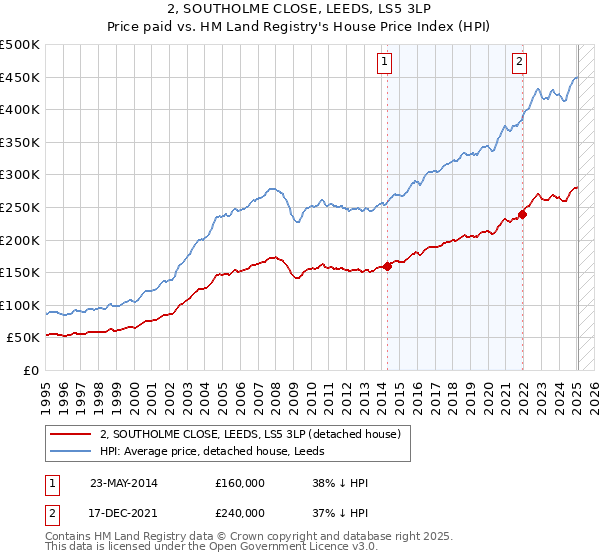 2, SOUTHOLME CLOSE, LEEDS, LS5 3LP: Price paid vs HM Land Registry's House Price Index