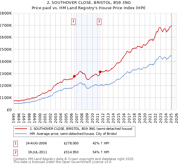 2, SOUTHOVER CLOSE, BRISTOL, BS9 3NG: Price paid vs HM Land Registry's House Price Index