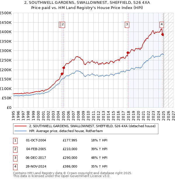 2, SOUTHWELL GARDENS, SWALLOWNEST, SHEFFIELD, S26 4XA: Price paid vs HM Land Registry's House Price Index