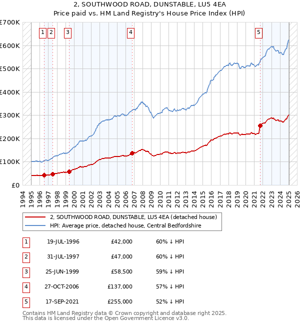 2, SOUTHWOOD ROAD, DUNSTABLE, LU5 4EA: Price paid vs HM Land Registry's House Price Index