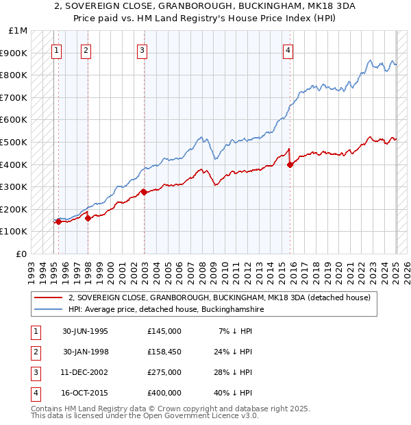 2, SOVEREIGN CLOSE, GRANBOROUGH, BUCKINGHAM, MK18 3DA: Price paid vs HM Land Registry's House Price Index