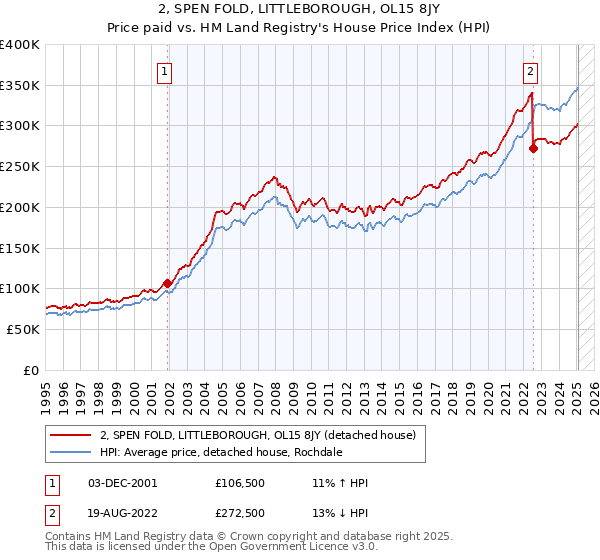 2, SPEN FOLD, LITTLEBOROUGH, OL15 8JY: Price paid vs HM Land Registry's House Price Index