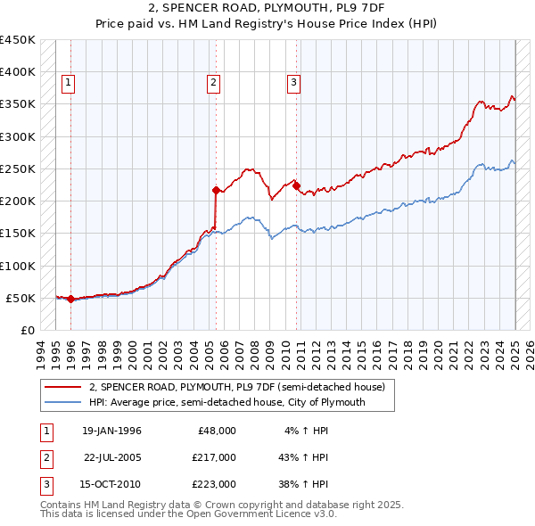 2, SPENCER ROAD, PLYMOUTH, PL9 7DF: Price paid vs HM Land Registry's House Price Index