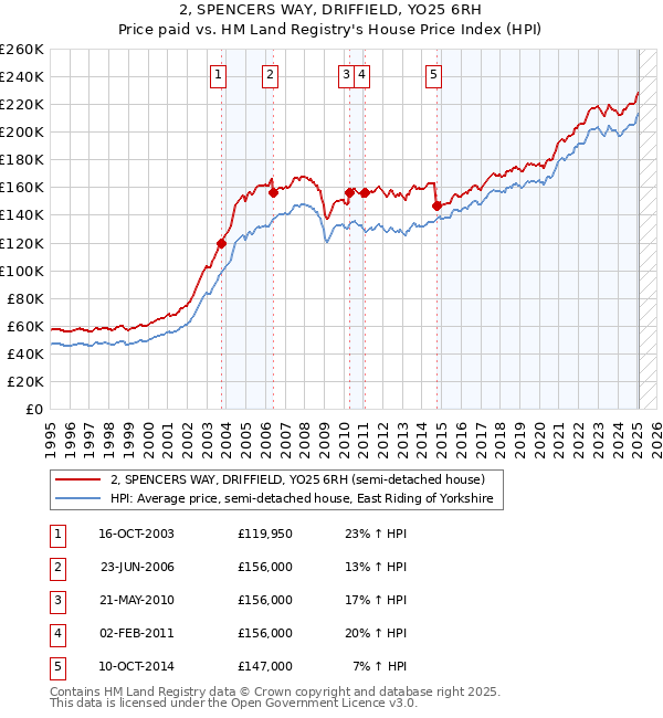 2, SPENCERS WAY, DRIFFIELD, YO25 6RH: Price paid vs HM Land Registry's House Price Index