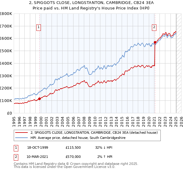 2, SPIGGOTS CLOSE, LONGSTANTON, CAMBRIDGE, CB24 3EA: Price paid vs HM Land Registry's House Price Index