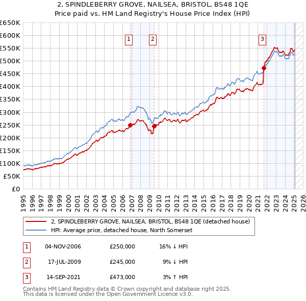 2, SPINDLEBERRY GROVE, NAILSEA, BRISTOL, BS48 1QE: Price paid vs HM Land Registry's House Price Index