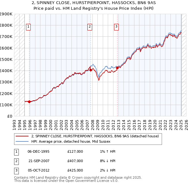 2, SPINNEY CLOSE, HURSTPIERPOINT, HASSOCKS, BN6 9AS: Price paid vs HM Land Registry's House Price Index