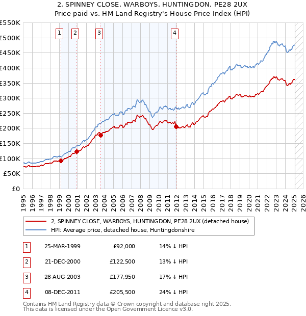 2, SPINNEY CLOSE, WARBOYS, HUNTINGDON, PE28 2UX: Price paid vs HM Land Registry's House Price Index