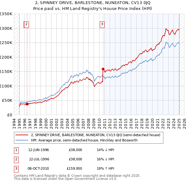 2, SPINNEY DRIVE, BARLESTONE, NUNEATON, CV13 0JQ: Price paid vs HM Land Registry's House Price Index