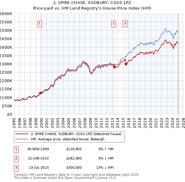 2, SPIRE CHASE, SUDBURY, CO10 1PZ: Price paid vs HM Land Registry's House Price Index