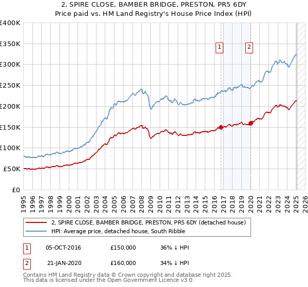 2, SPIRE CLOSE, BAMBER BRIDGE, PRESTON, PR5 6DY: Price paid vs HM Land Registry's House Price Index