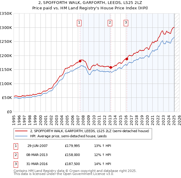 2, SPOFFORTH WALK, GARFORTH, LEEDS, LS25 2LZ: Price paid vs HM Land Registry's House Price Index