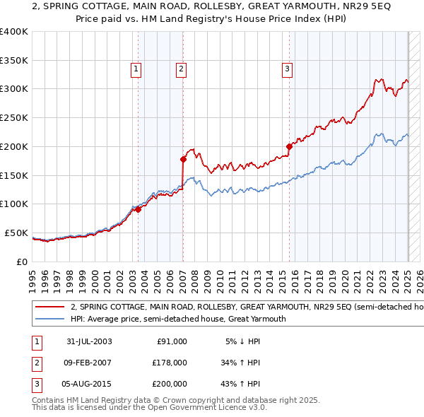 2, SPRING COTTAGE, MAIN ROAD, ROLLESBY, GREAT YARMOUTH, NR29 5EQ: Price paid vs HM Land Registry's House Price Index