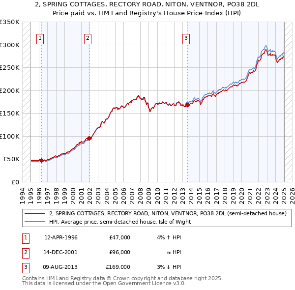 2, SPRING COTTAGES, RECTORY ROAD, NITON, VENTNOR, PO38 2DL: Price paid vs HM Land Registry's House Price Index