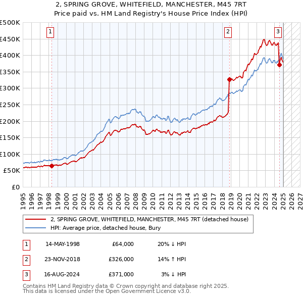 2, SPRING GROVE, WHITEFIELD, MANCHESTER, M45 7RT: Price paid vs HM Land Registry's House Price Index