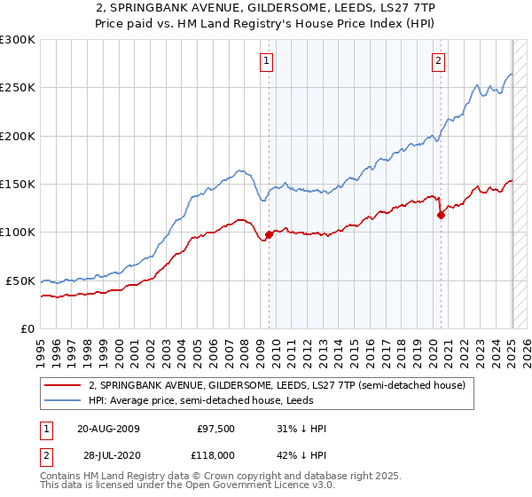 2, SPRINGBANK AVENUE, GILDERSOME, LEEDS, LS27 7TP: Price paid vs HM Land Registry's House Price Index