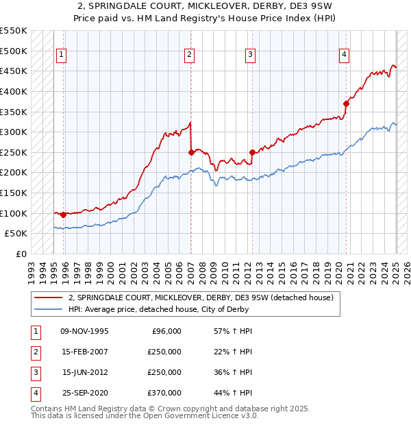 2, SPRINGDALE COURT, MICKLEOVER, DERBY, DE3 9SW: Price paid vs HM Land Registry's House Price Index