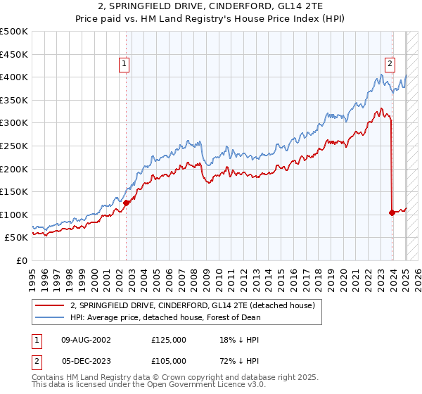 2, SPRINGFIELD DRIVE, CINDERFORD, GL14 2TE: Price paid vs HM Land Registry's House Price Index