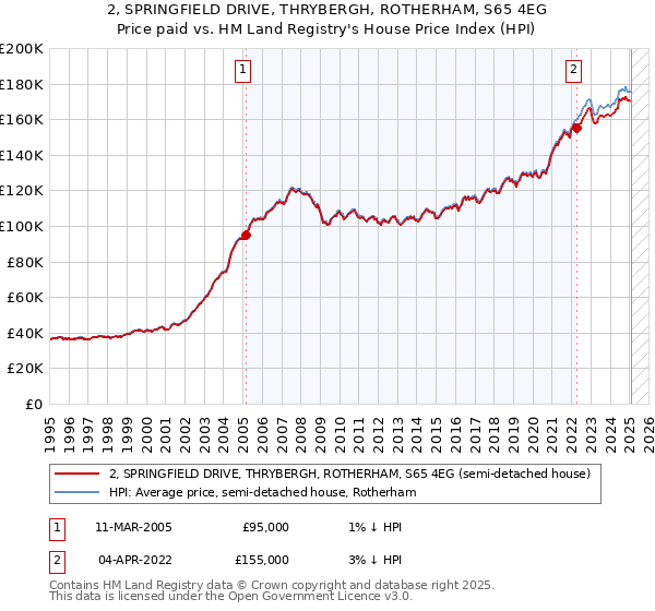 2, SPRINGFIELD DRIVE, THRYBERGH, ROTHERHAM, S65 4EG: Price paid vs HM Land Registry's House Price Index
