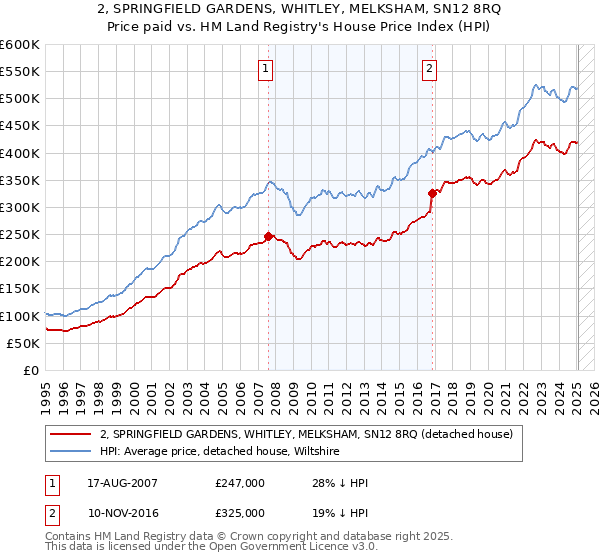 2, SPRINGFIELD GARDENS, WHITLEY, MELKSHAM, SN12 8RQ: Price paid vs HM Land Registry's House Price Index