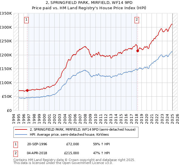 2, SPRINGFIELD PARK, MIRFIELD, WF14 9PD: Price paid vs HM Land Registry's House Price Index